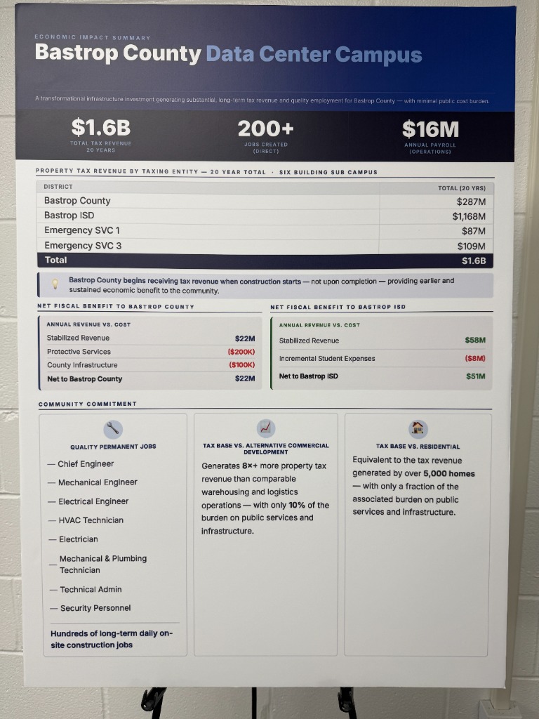 Bastrop County Data Center Campus Economic Impact — $1.6B total tax revenue over 20 years, 200+ jobs created, $16M annual payroll, $22M net to County, $51M net to Bastrop ISD